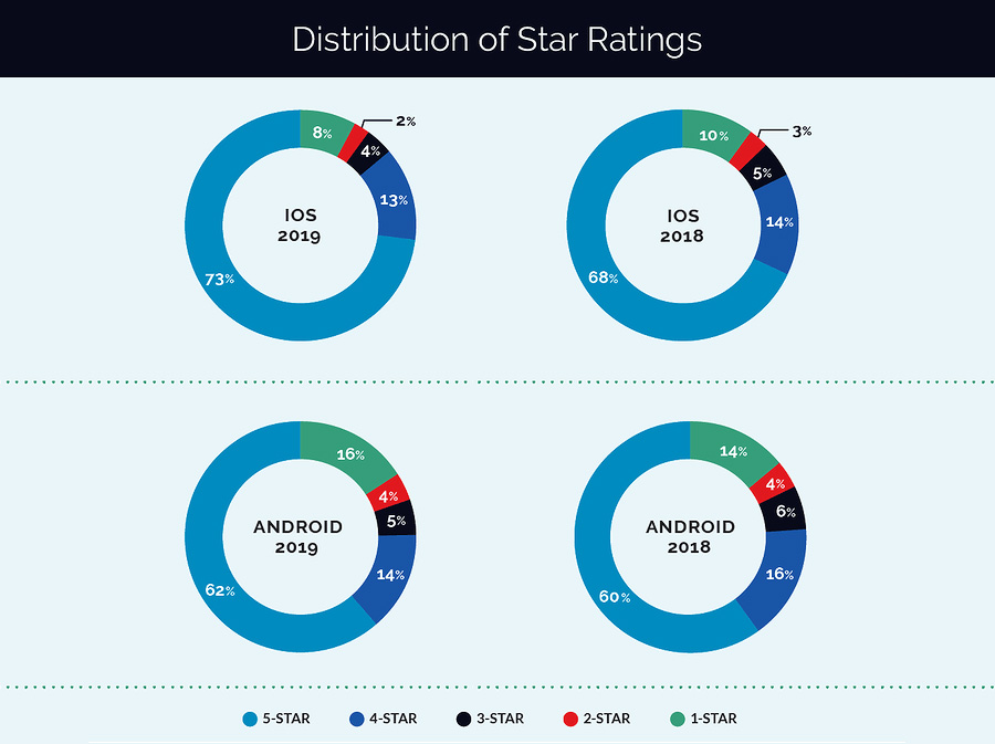 dispersion-of-mobile-app-star-ratings