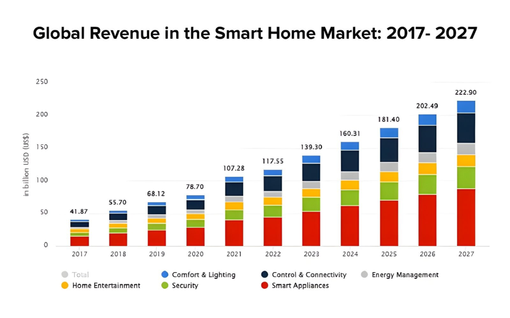 Smart Home Market